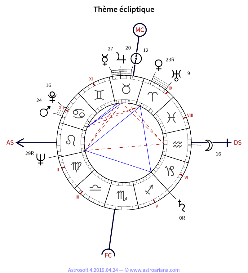 Thème de naissance pour Édouard Balladur — Thème écliptique — AstroAriana